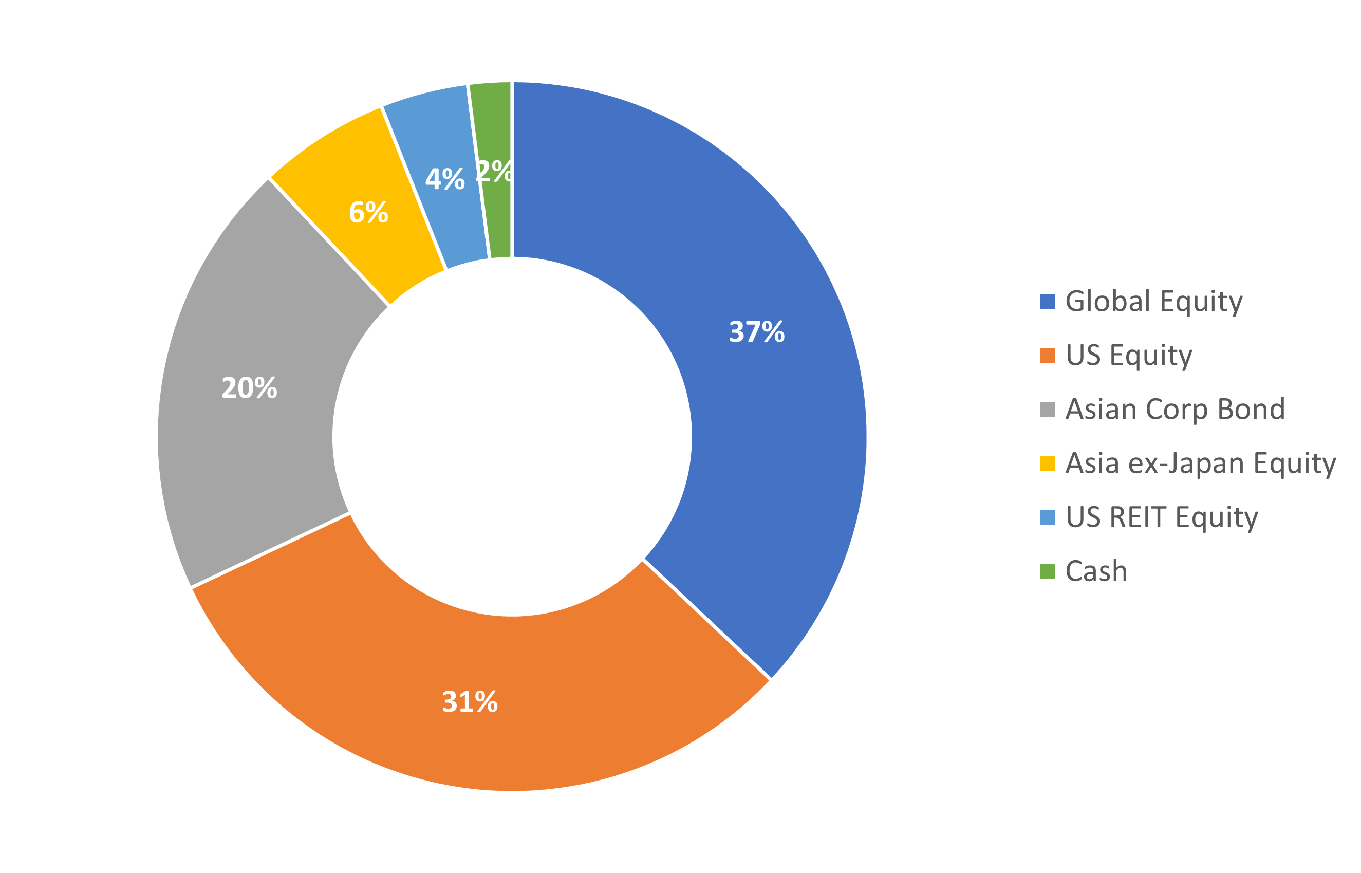 Very Aggressive portfolio