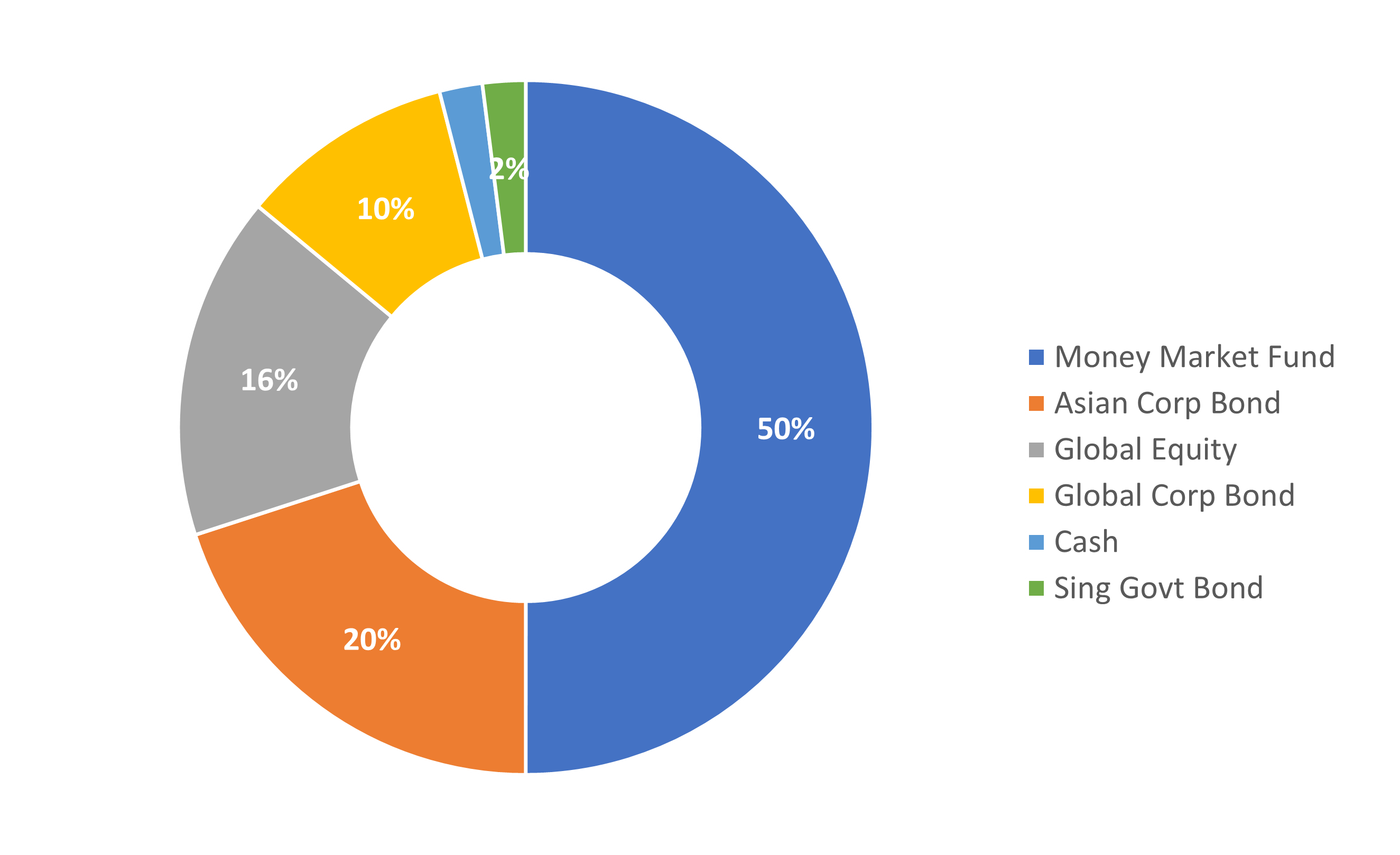 Very Conservative portfolio