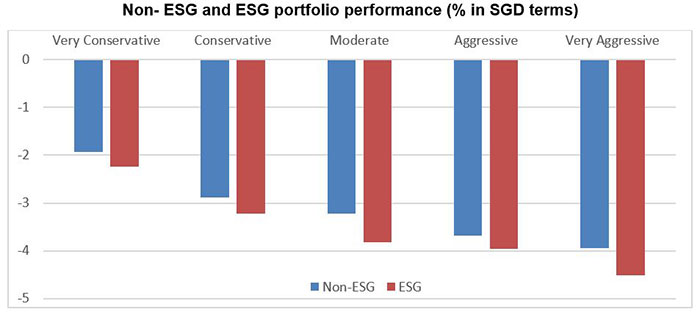 Non- ESG and ESG portfolio performance (% in SGD terms)