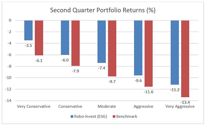 Second Quarter Portfolio Returns (%)