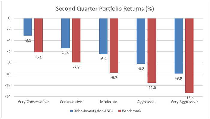 Second Quarter Portfolio Returns (%)