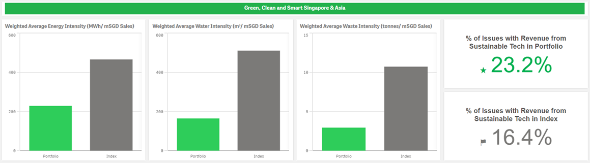 Green, Clean and Smart Singapore