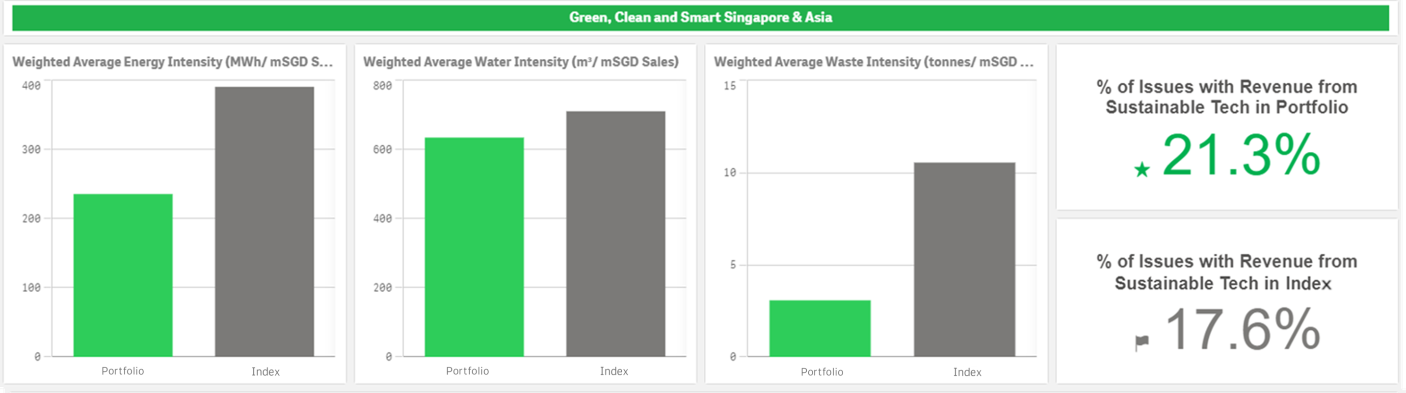 Green, Clean and Smart Singapore
