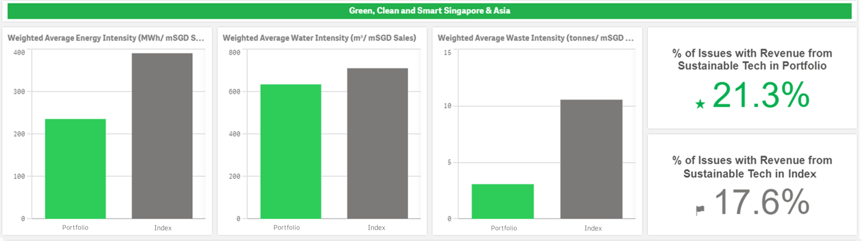 Green, Clean and Smart Singapore