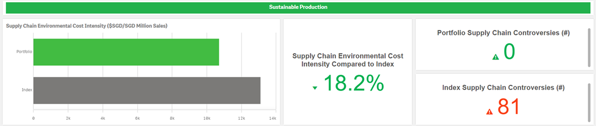 Sustainable Production