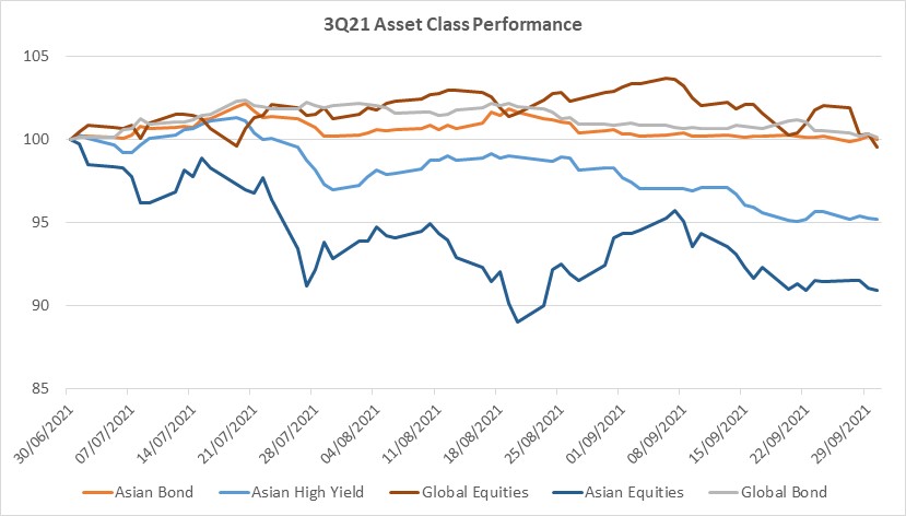 3Q21 Asset Class Performance