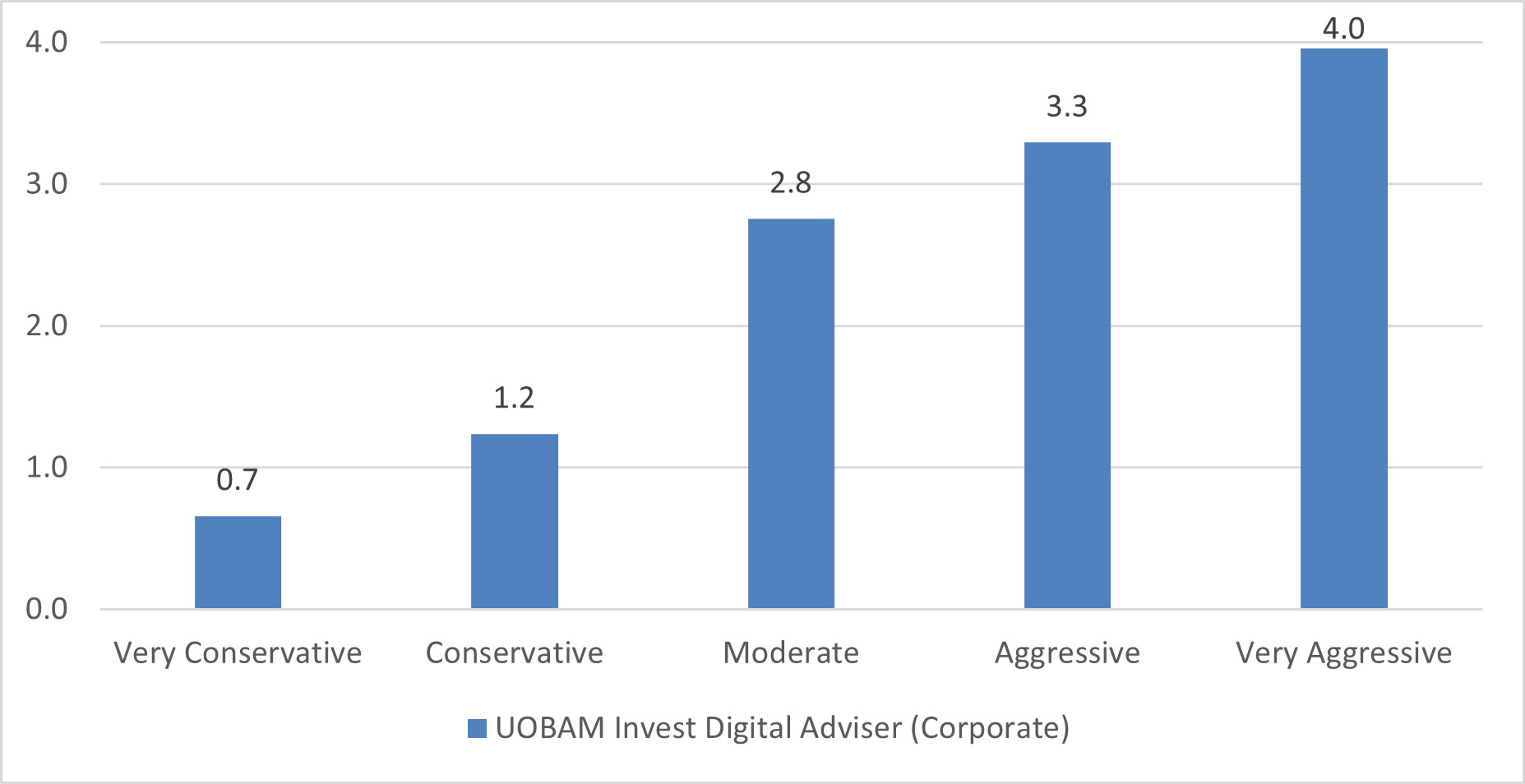 Portfolio returns (% in SGD terms) 30 June 2023 – 30 September 2023