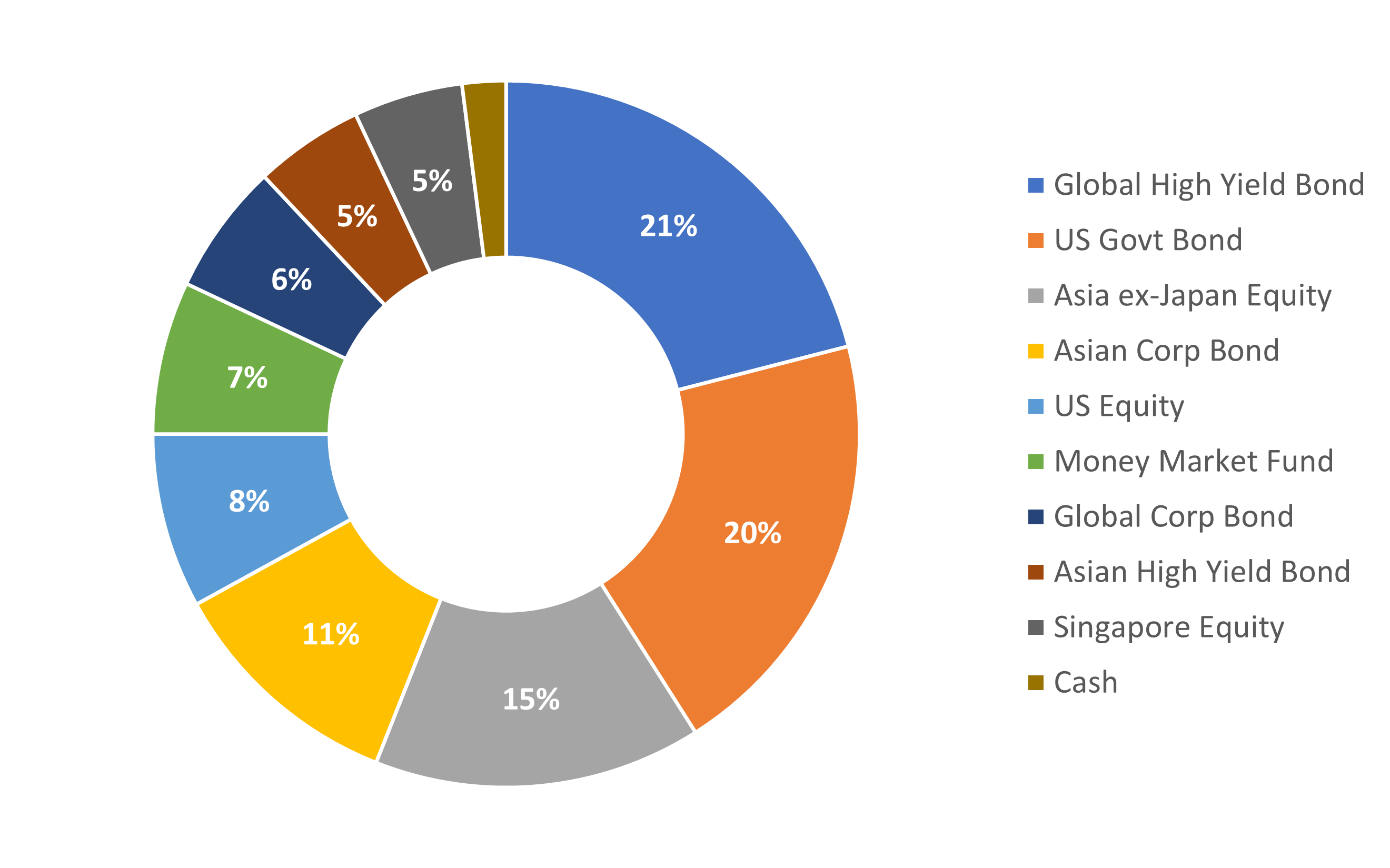 Aggressive portfolio