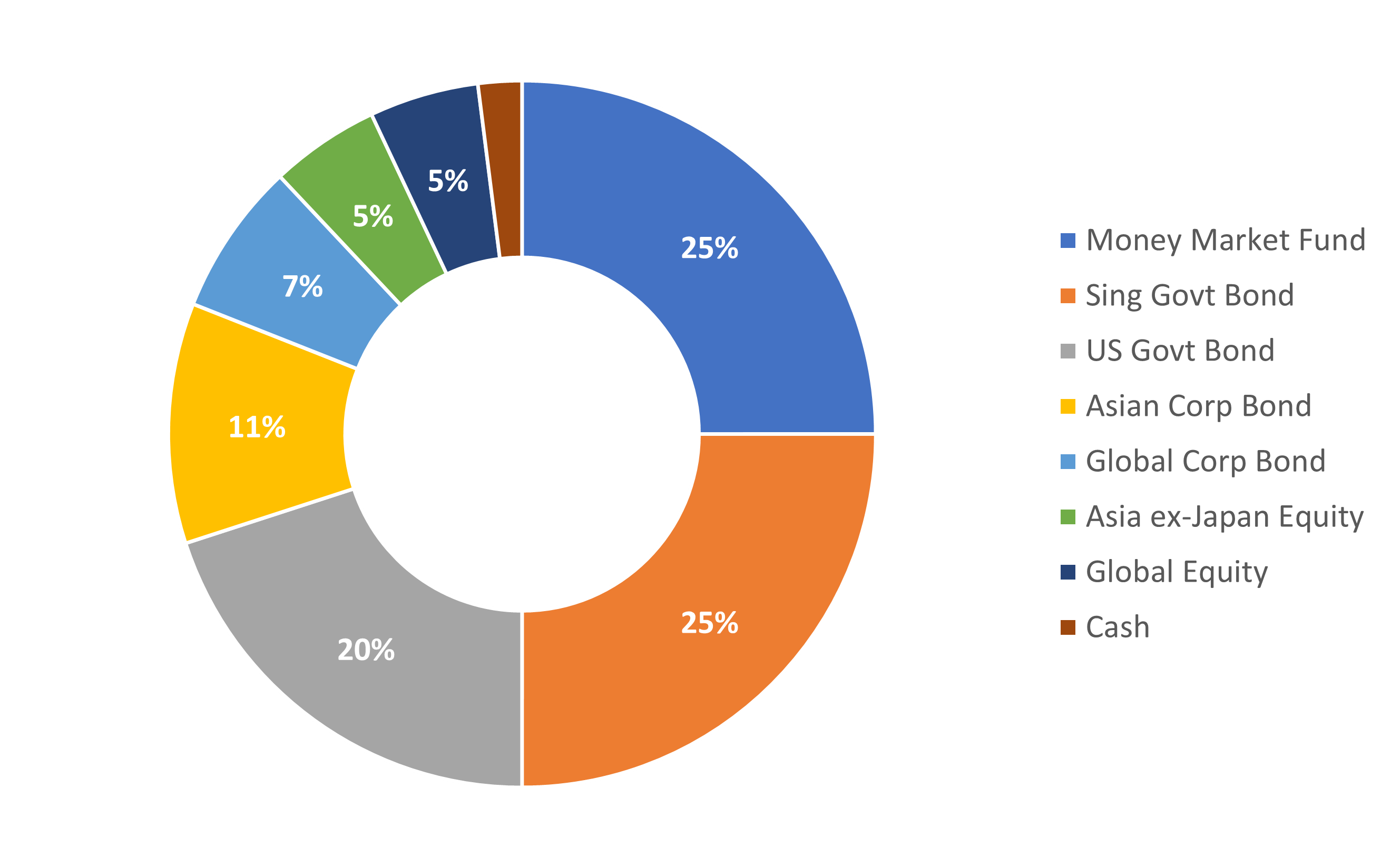 Conservative portfolio