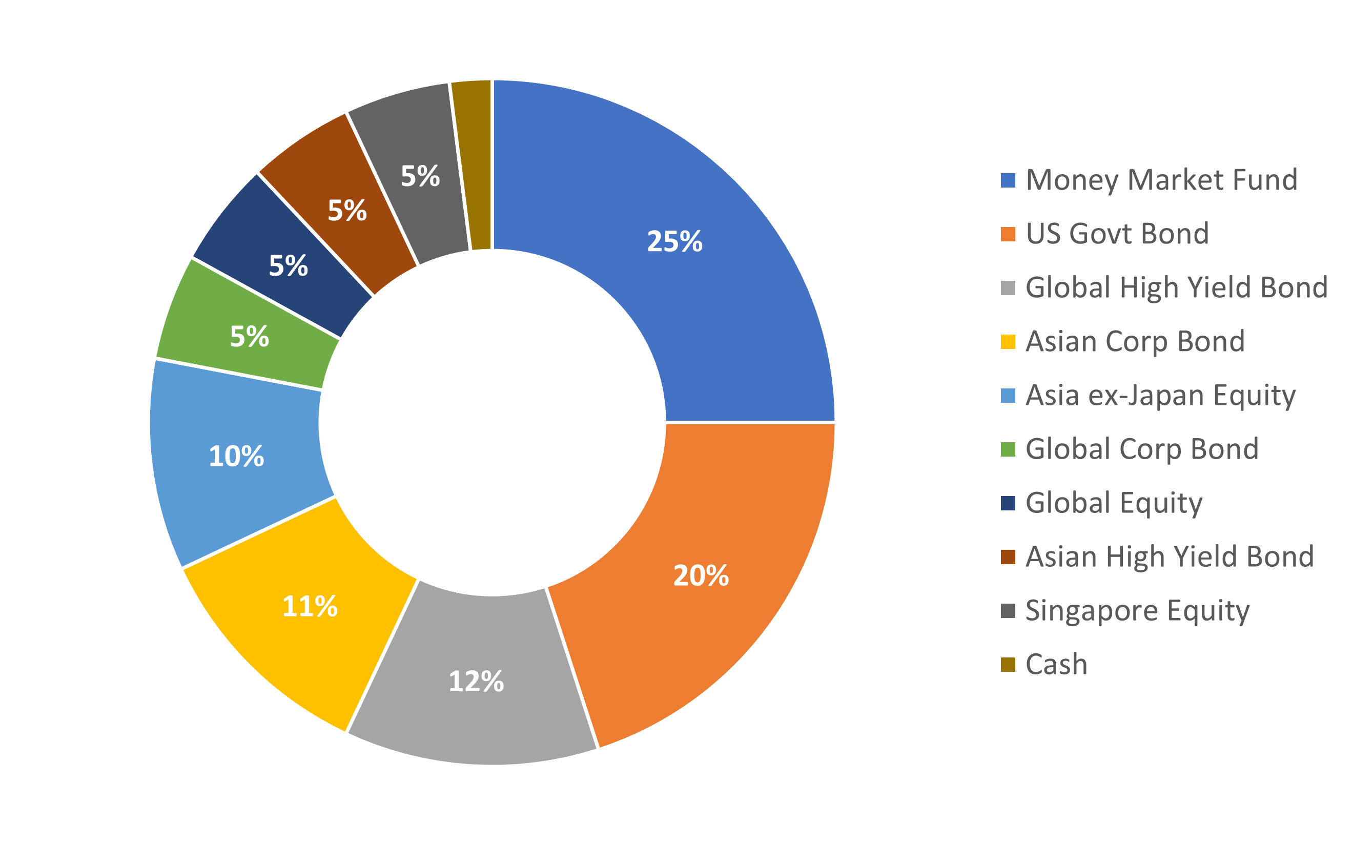 Moderate portfolio