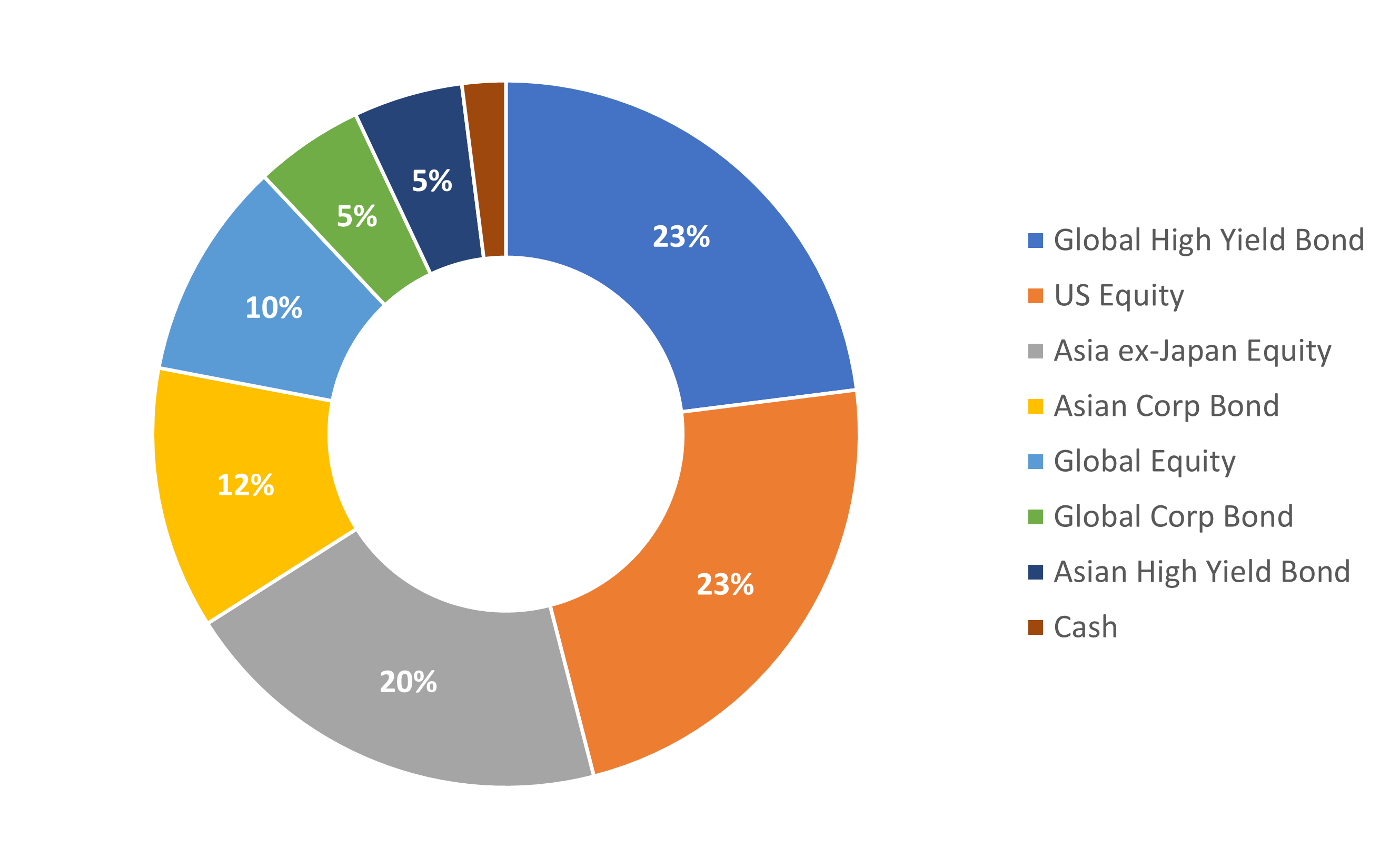 Very Aggressive portfolio