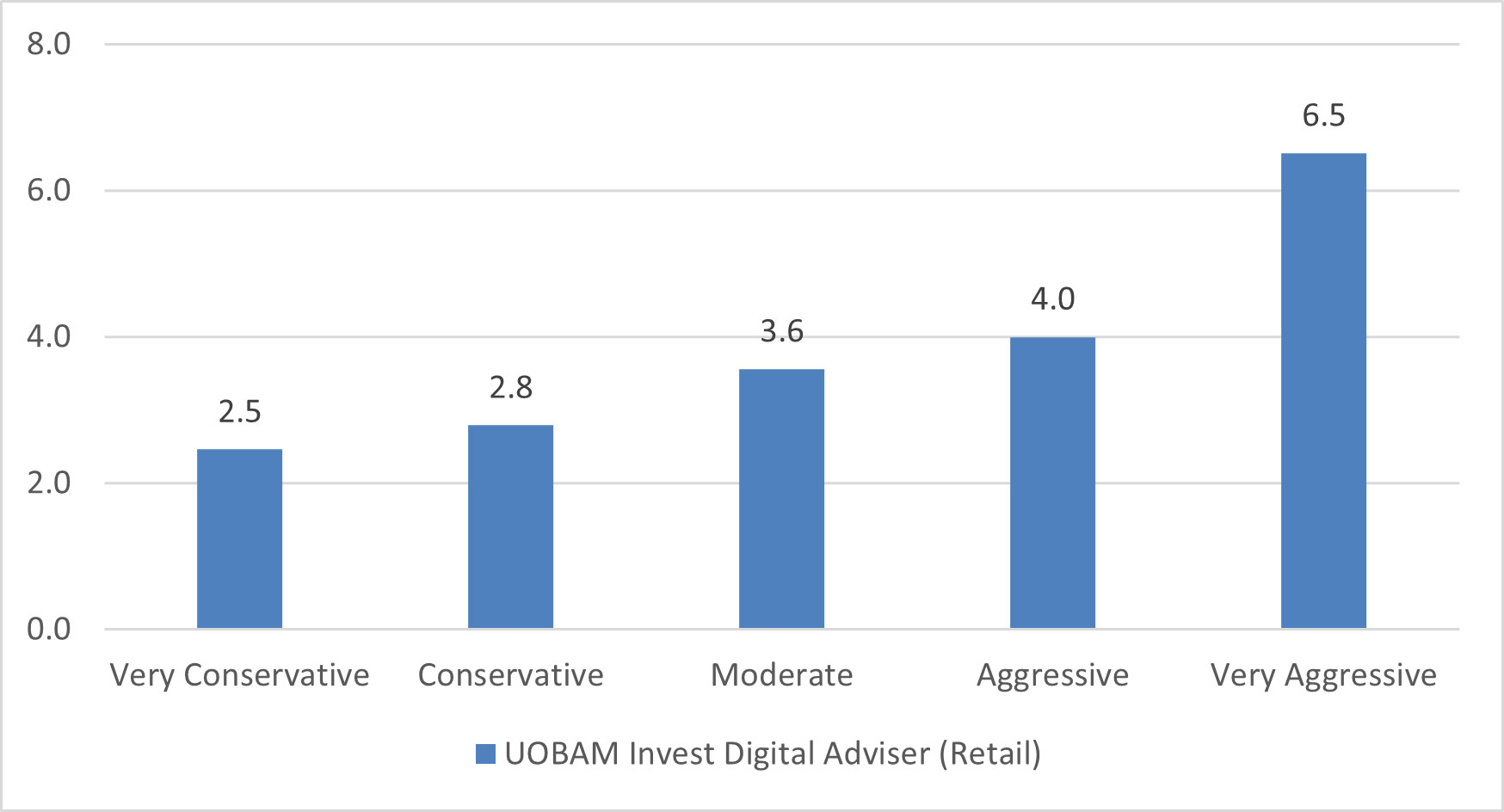 Portfolio returns (% in SGD terms) 31 December 2022 – 31 March 2023