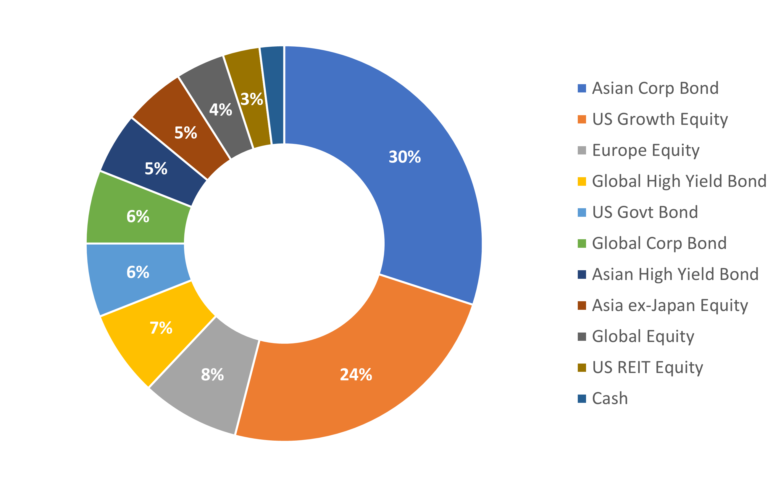 Aggressive portfolio