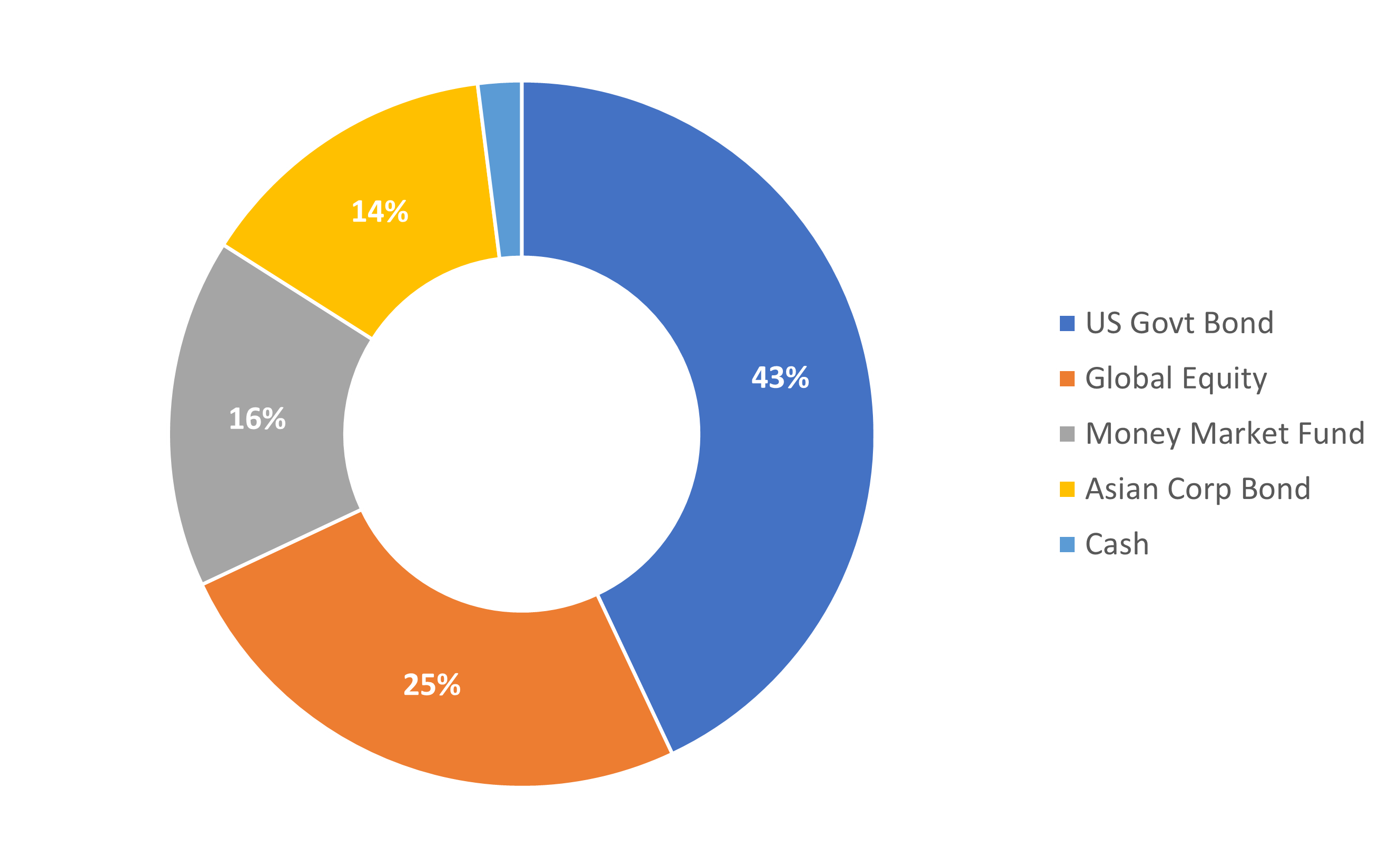 Conservative portfolio