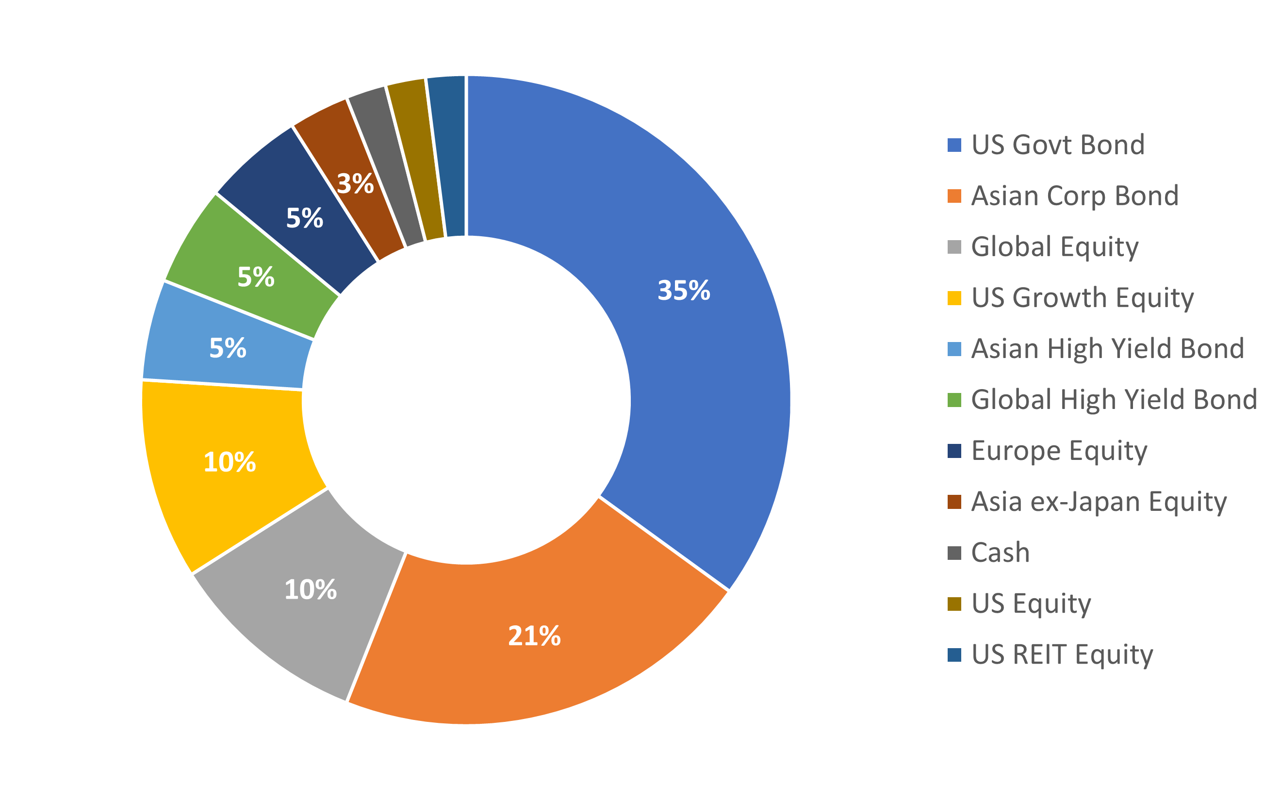 Moderate portfolio