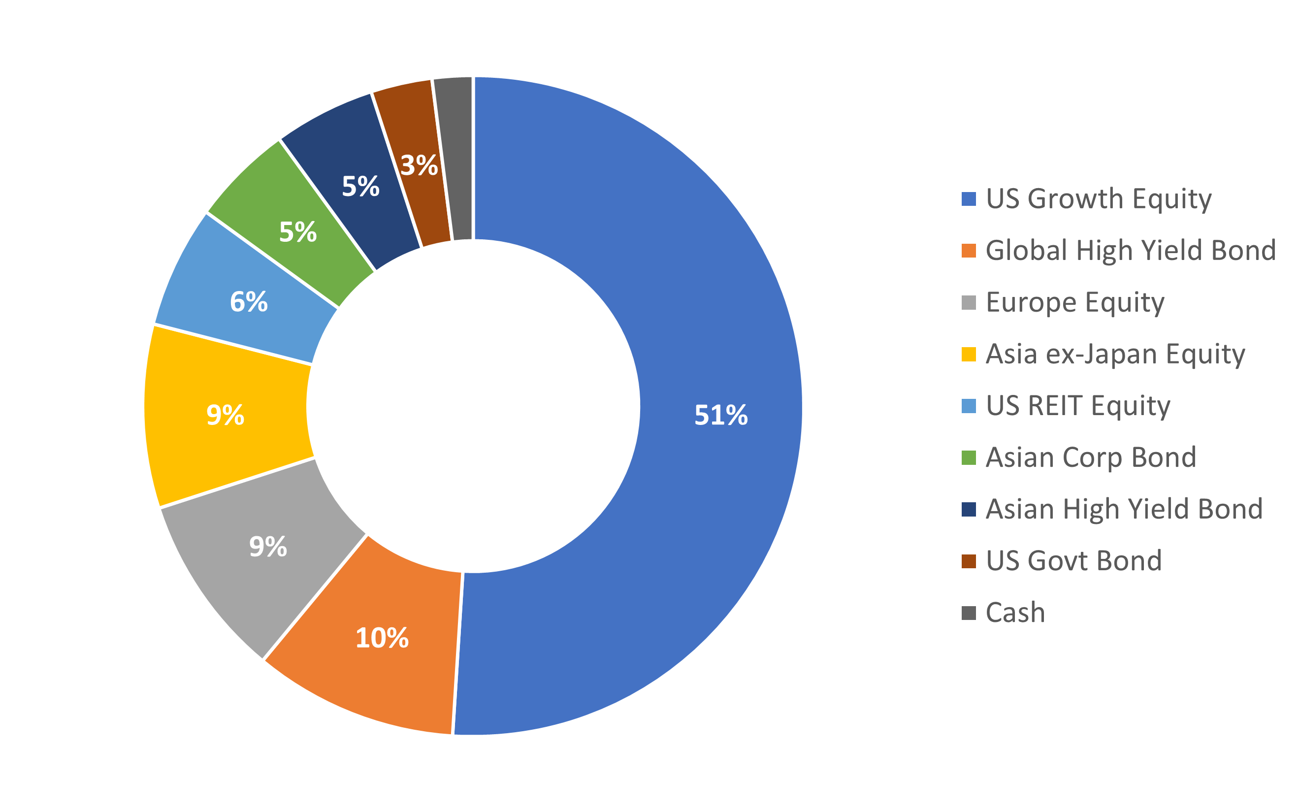 Very Aggressive portfolio