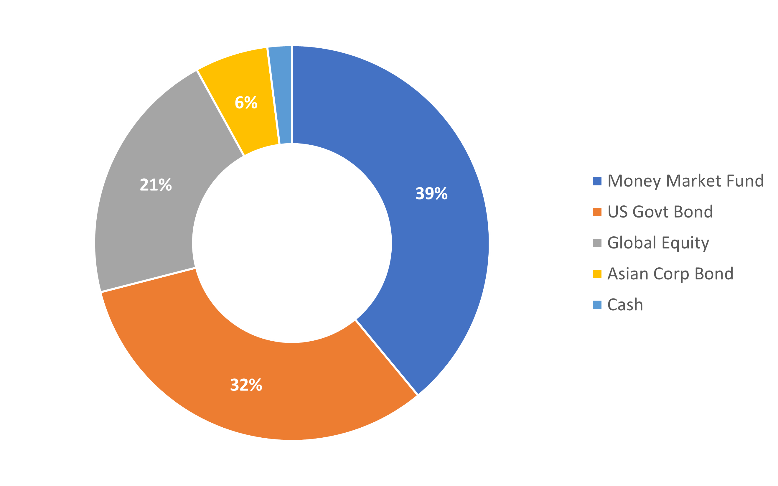 Very Conservative portfolio