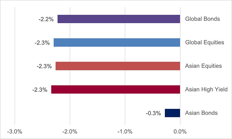 Asset class performance (% in SGD terms) 31 December 2022 – 31 March 2023