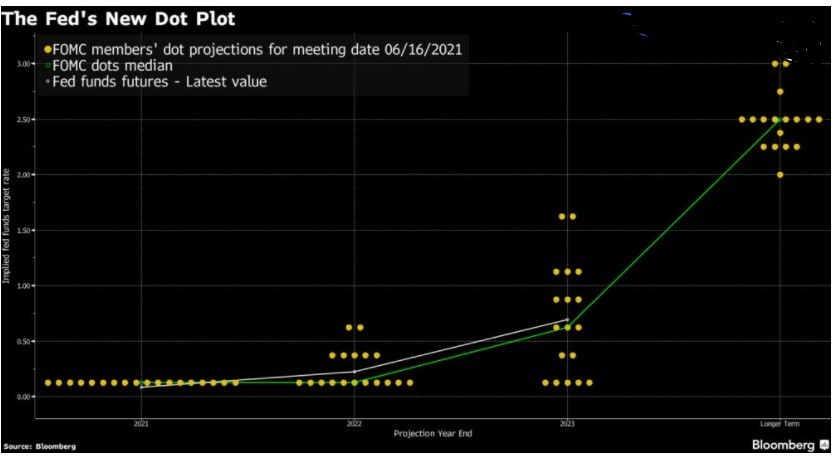 The Fed's New Dot Plot